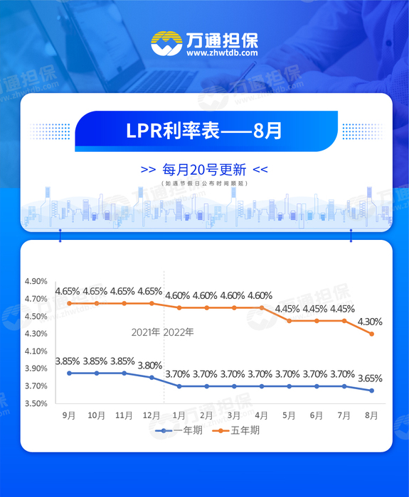 双期LPR利率表_万通担保（双期） 副本.jpg